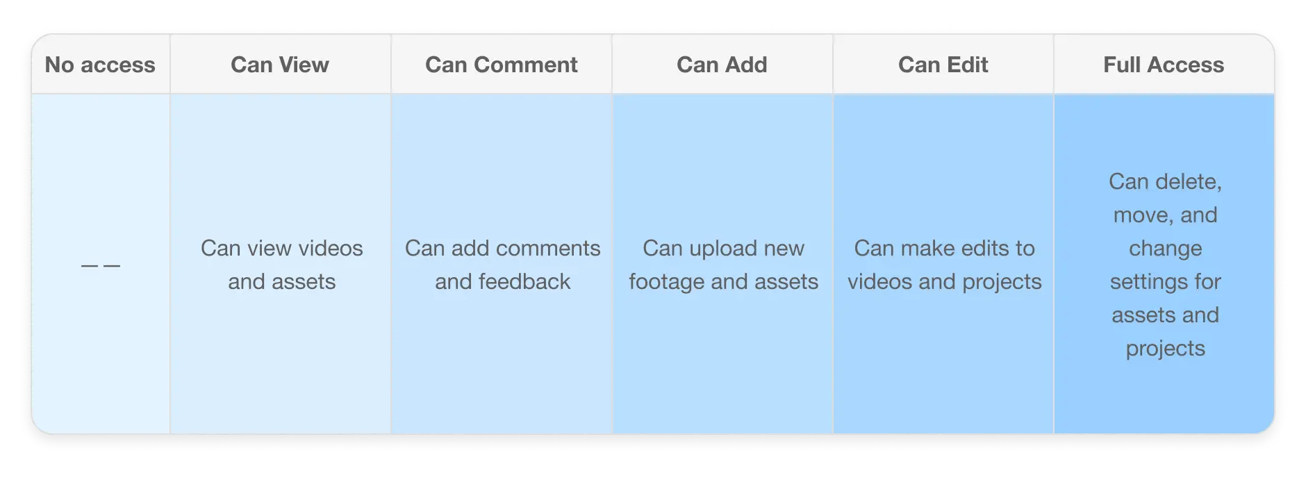 Understand permissions and sharing capabilities with a table showing different levels of access: No access, Can view, Can comment, Can add, Can edit, and Full access.